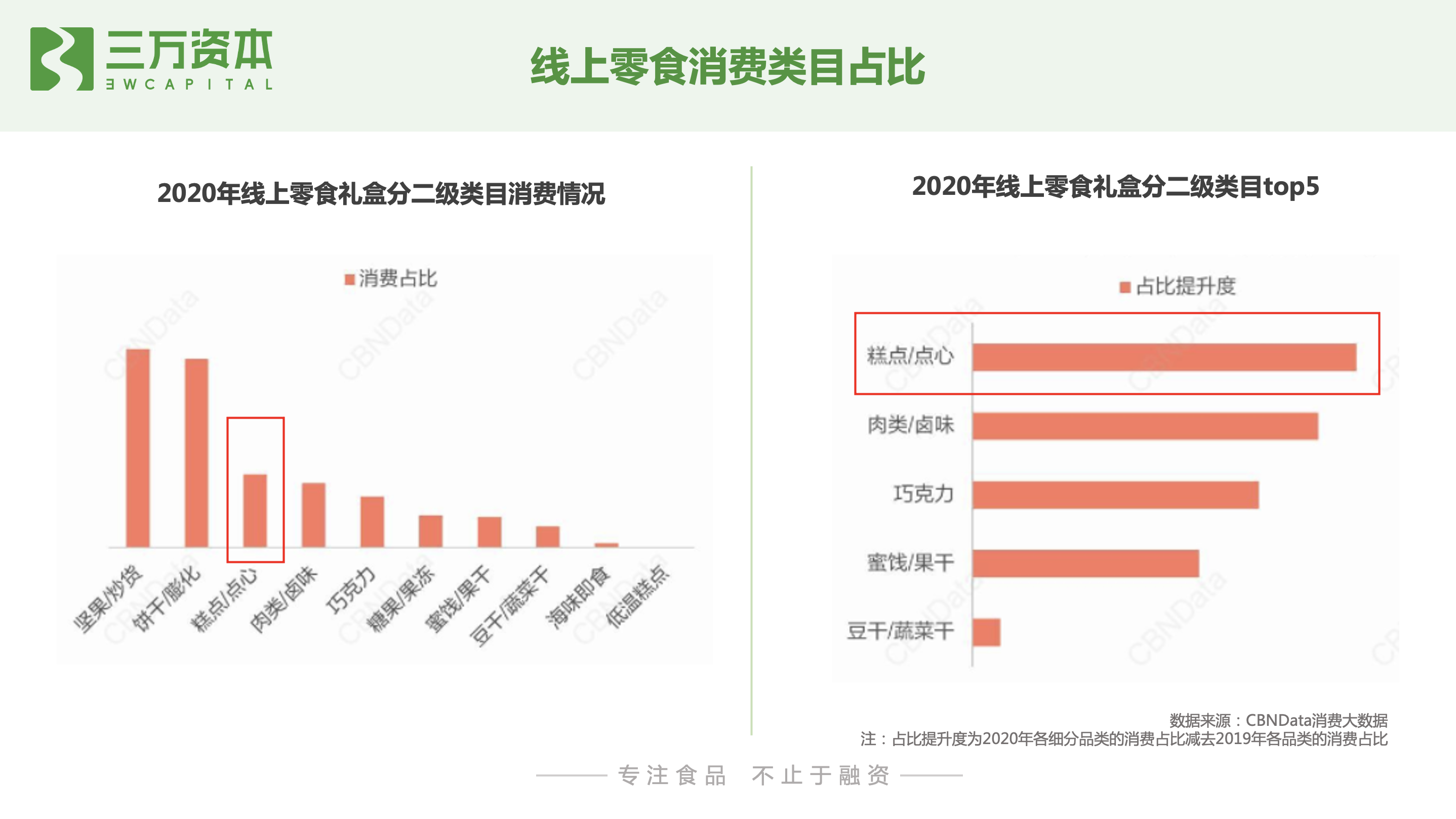 红杉挑战者投资虎头局，深度剖析烘焙赛道新机会