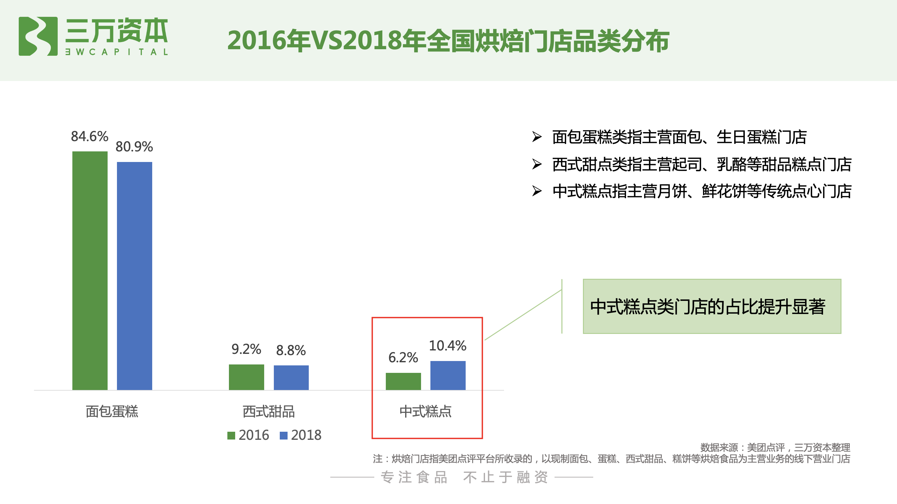 红杉挑战者投资虎头局，深度剖析烘焙赛道新机会