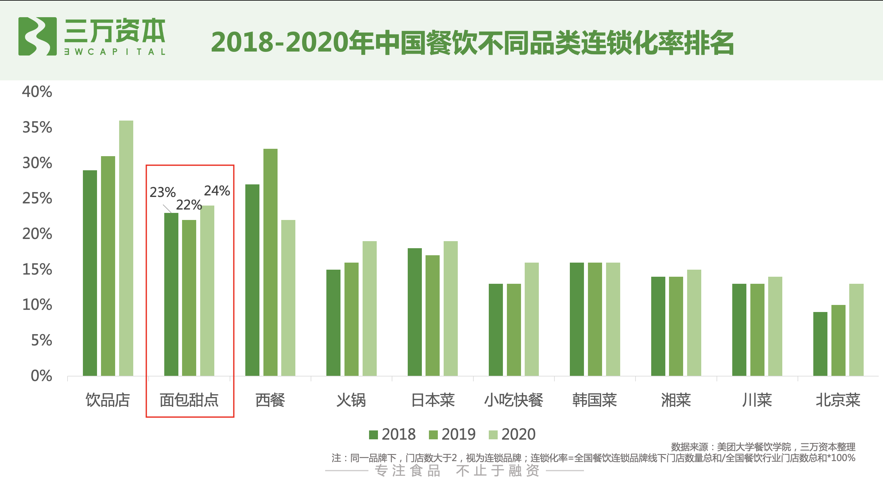 红杉挑战者投资虎头局，深度剖析烘焙赛道新机会