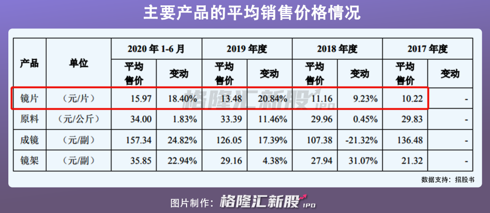 明月镜片冲刺IPO：成本十块的“暴利”生意经