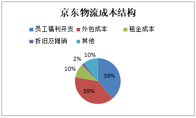 上市的京东物流，顺丰真的很便宜？