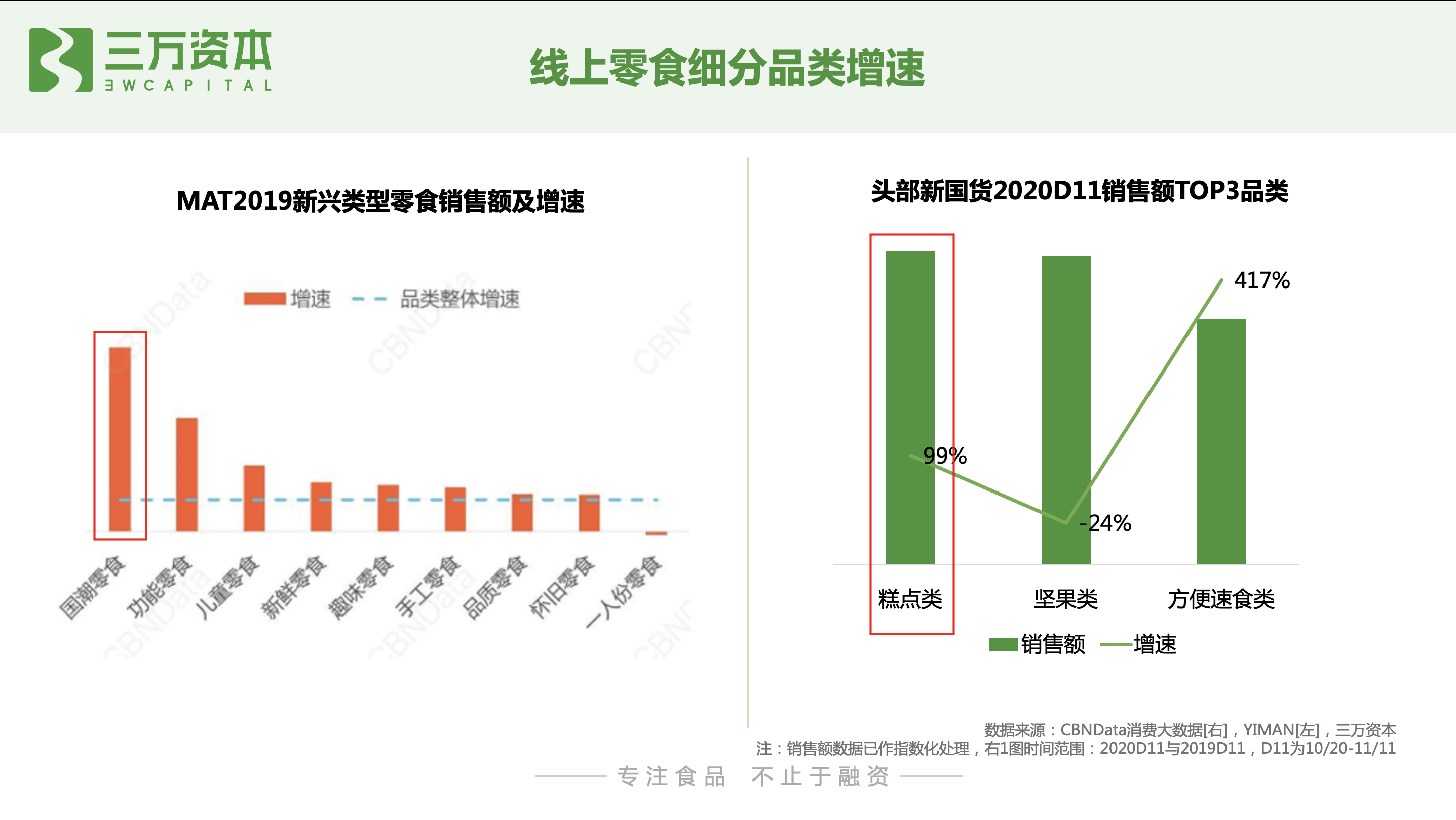 红杉挑战者投资虎头局，深度剖析烘焙赛道新机会