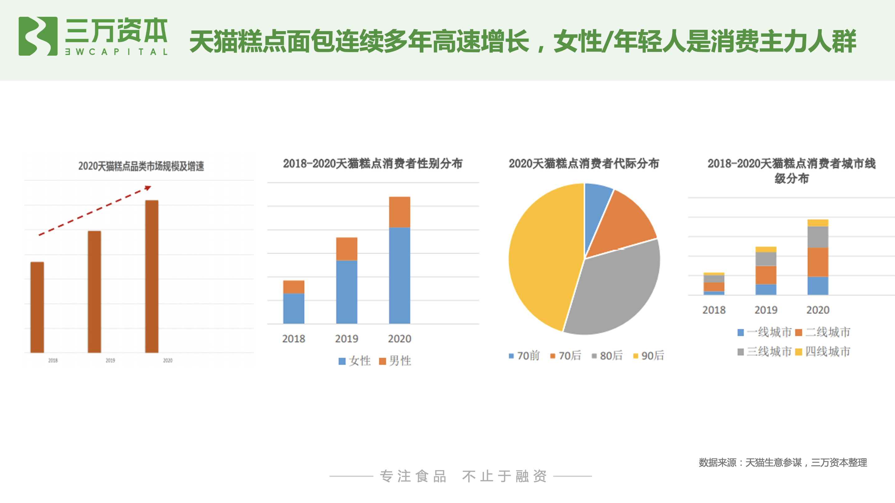 红杉挑战者投资虎头局，深度剖析烘焙赛道新机会