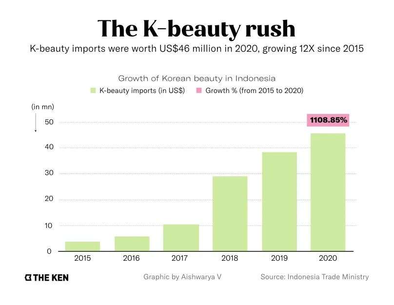 Copy韩国，印尼美妆崛起