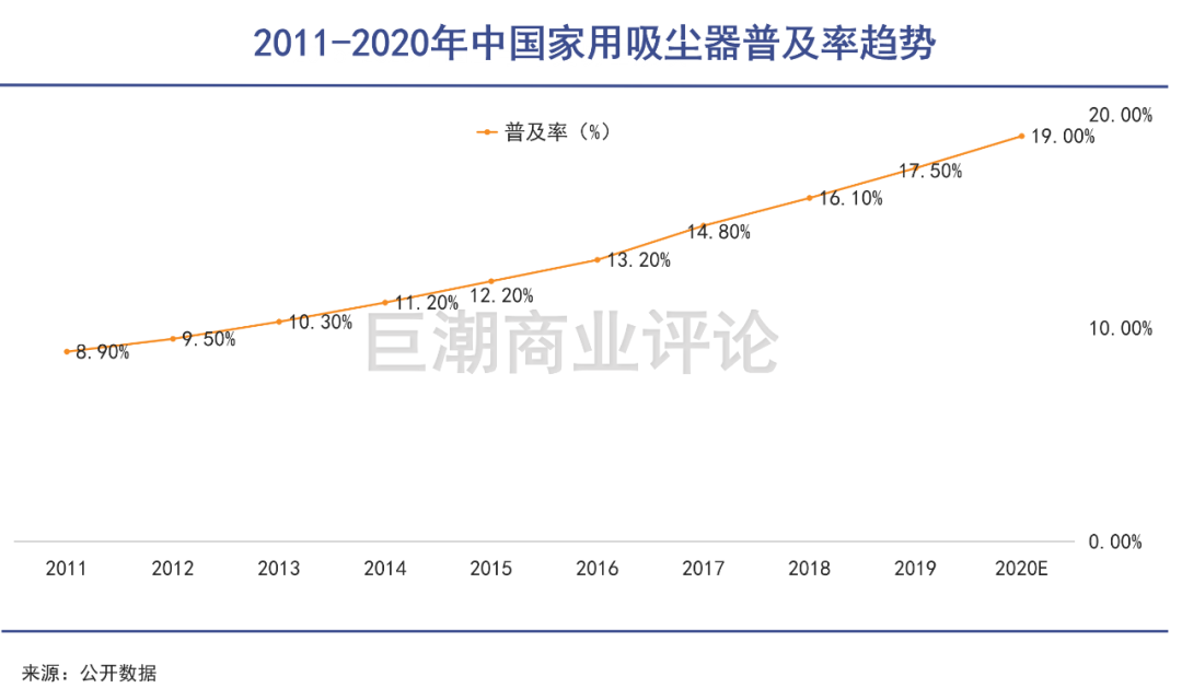 吸尘器告别鸡肋