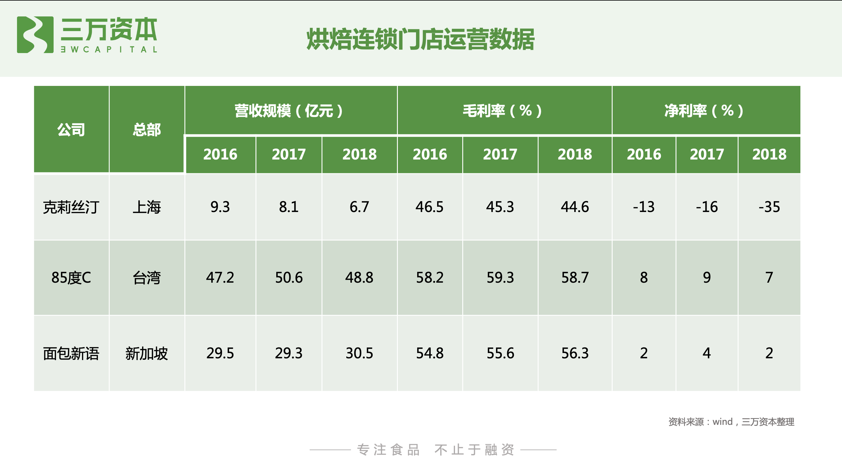 红杉挑战者投资虎头局，深度剖析烘焙赛道新机会