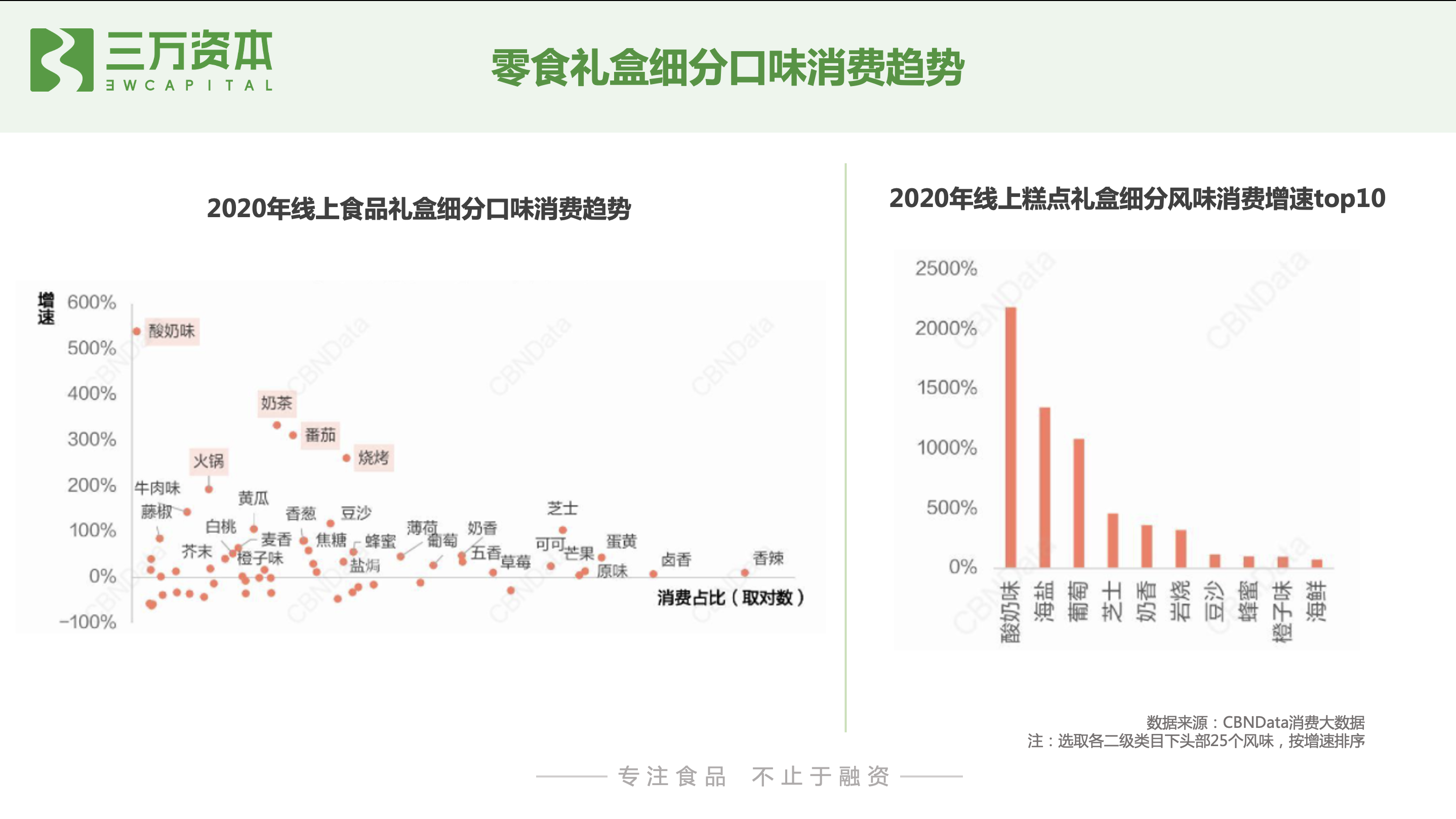 红杉挑战者投资虎头局，深度剖析烘焙赛道新机会