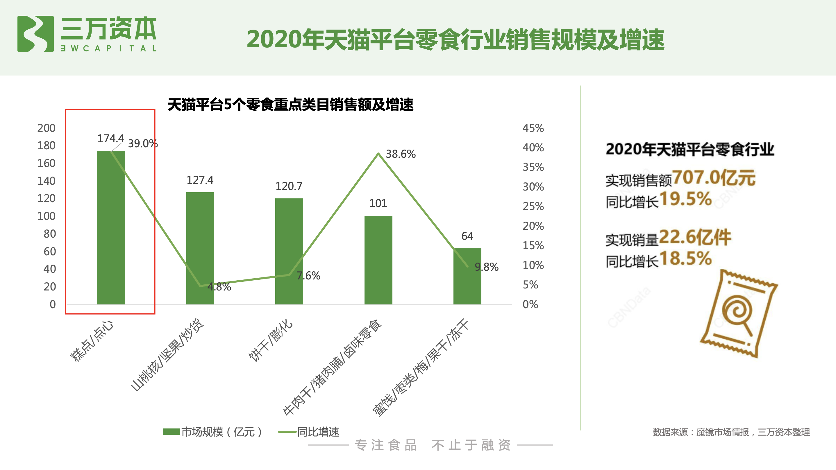 红杉挑战者投资虎头局，深度剖析烘焙赛道新机会