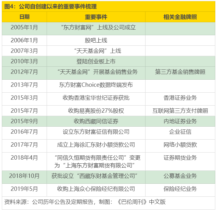 东方财富：股东高位减持，牛市高增长难复现
