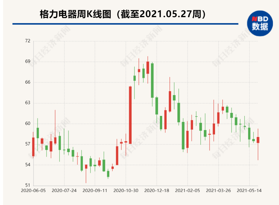 格力宣布150亿大动作，股东喜迎股价上涨，但员工才是最大赢家？