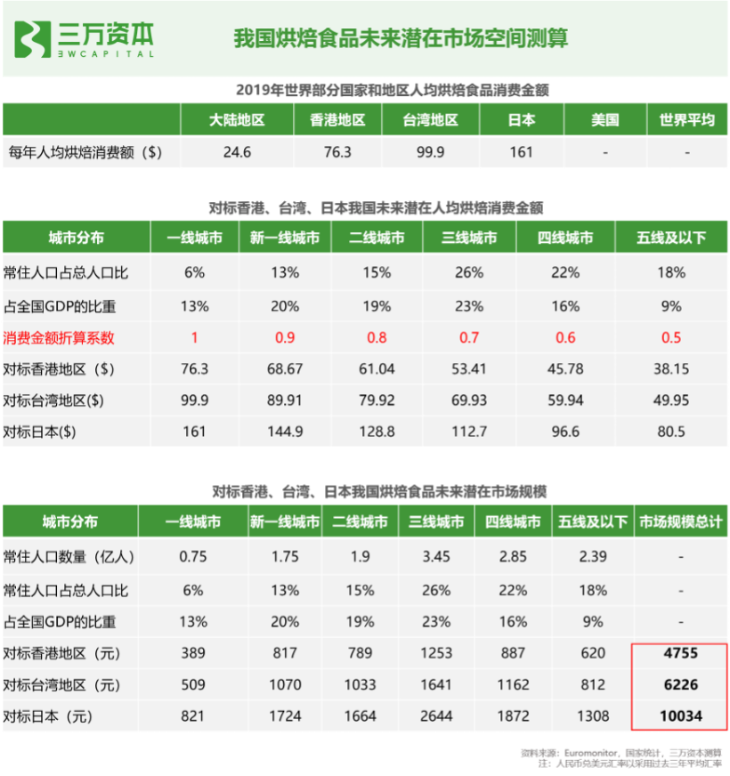 红杉挑战者投资虎头局，深度剖析烘焙赛道新机会