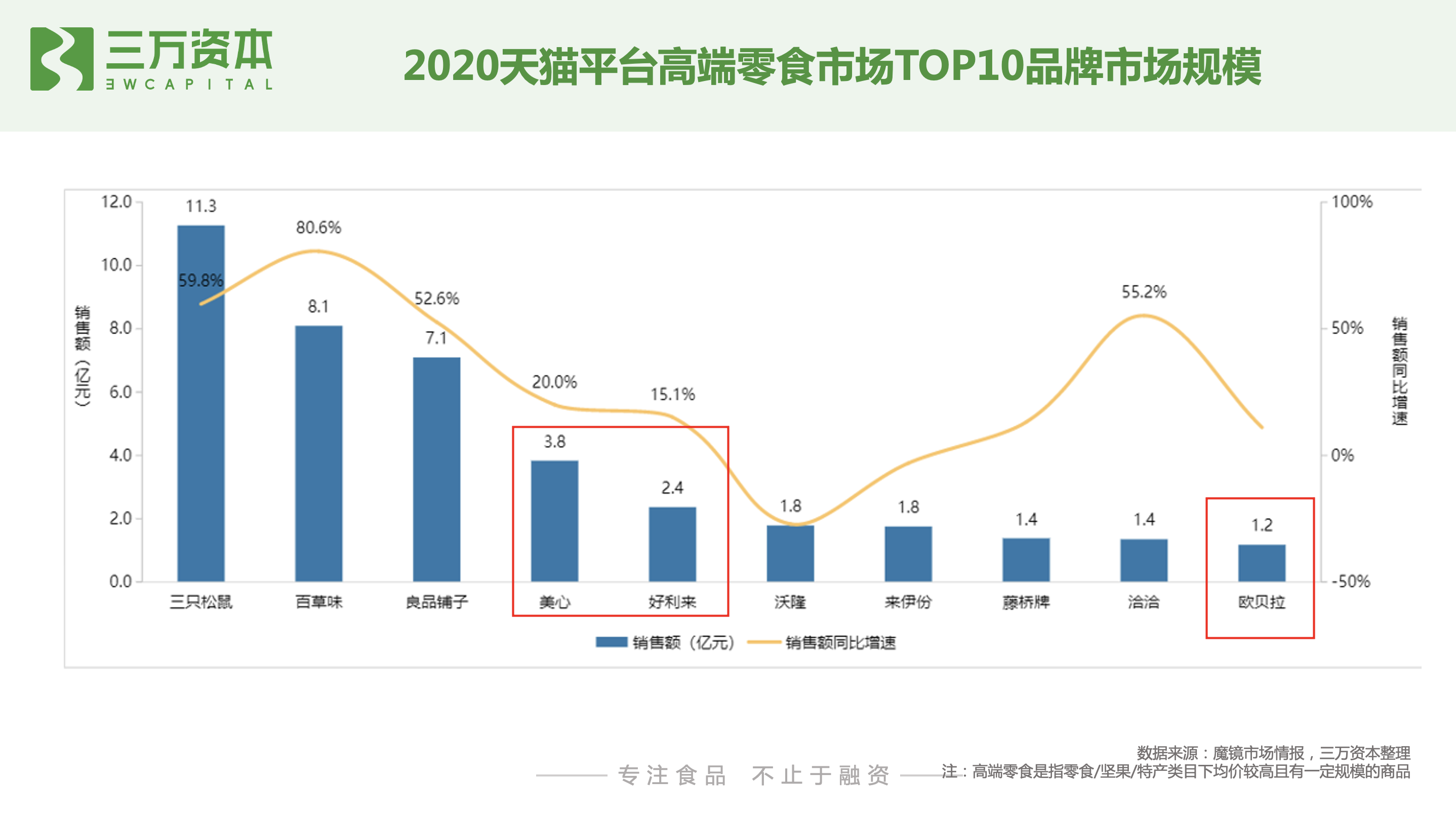 红杉挑战者投资虎头局，深度剖析烘焙赛道新机会