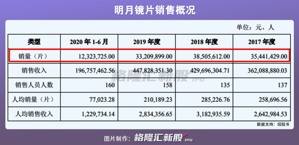 明月镜片冲刺IPO：成本十块的“暴利”生意经