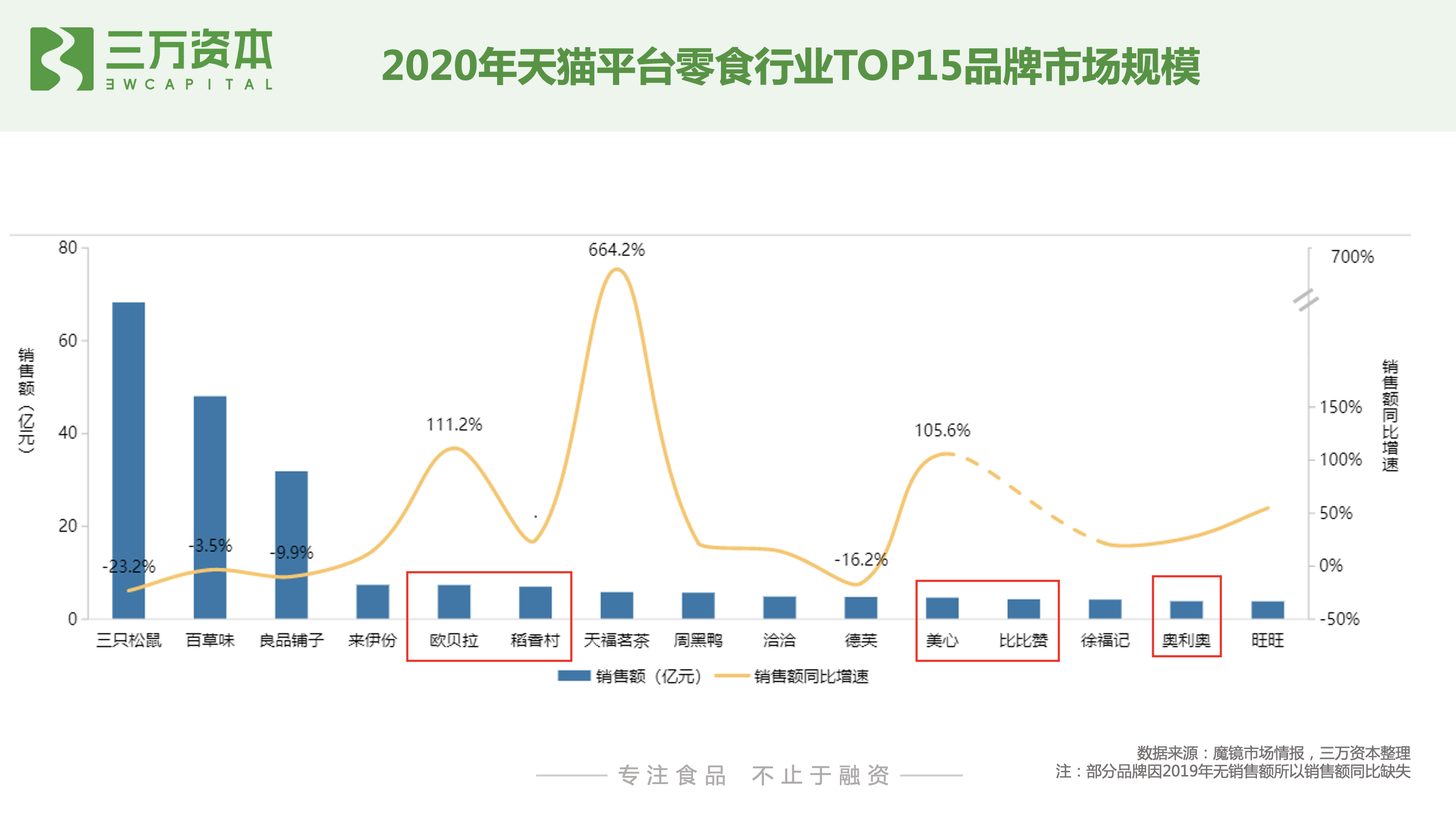 红杉挑战者投资虎头局，深度剖析烘焙赛道新机会