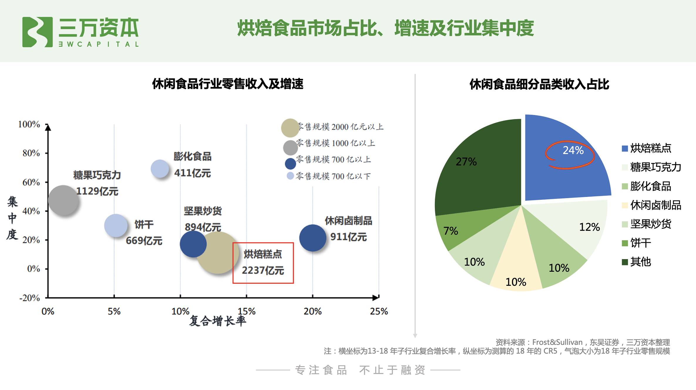 红杉挑战者投资虎头局，深度剖析烘焙赛道新机会