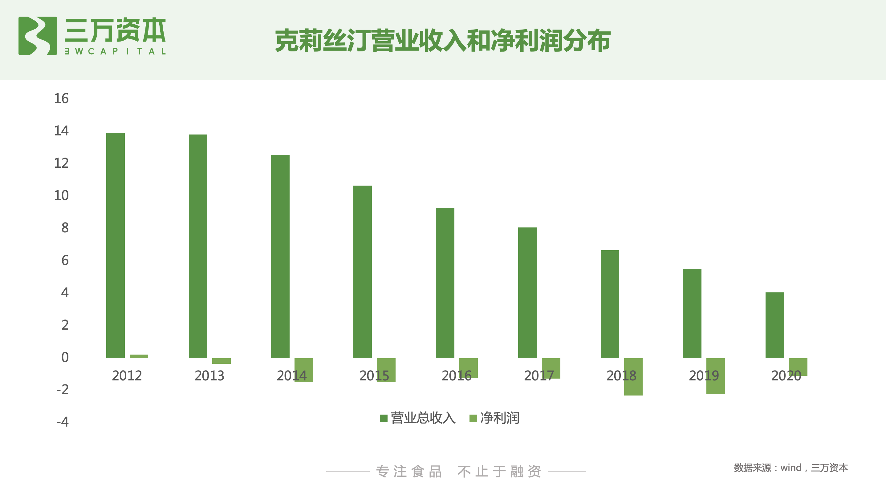 红杉挑战者投资虎头局，深度剖析烘焙赛道新机会