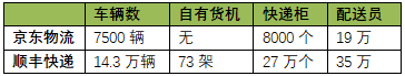上市的京东物流，顺丰真的很便宜？