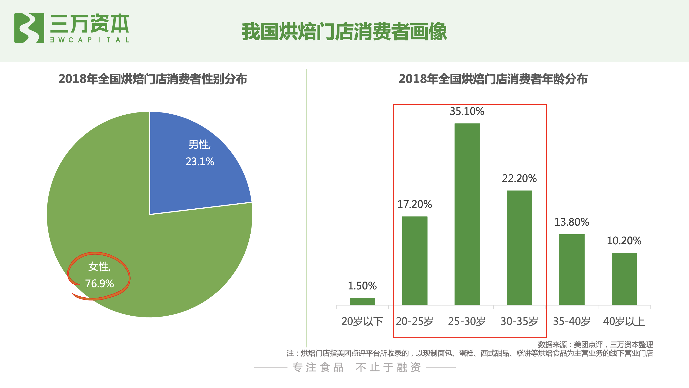 红杉挑战者投资虎头局，深度剖析烘焙赛道新机会