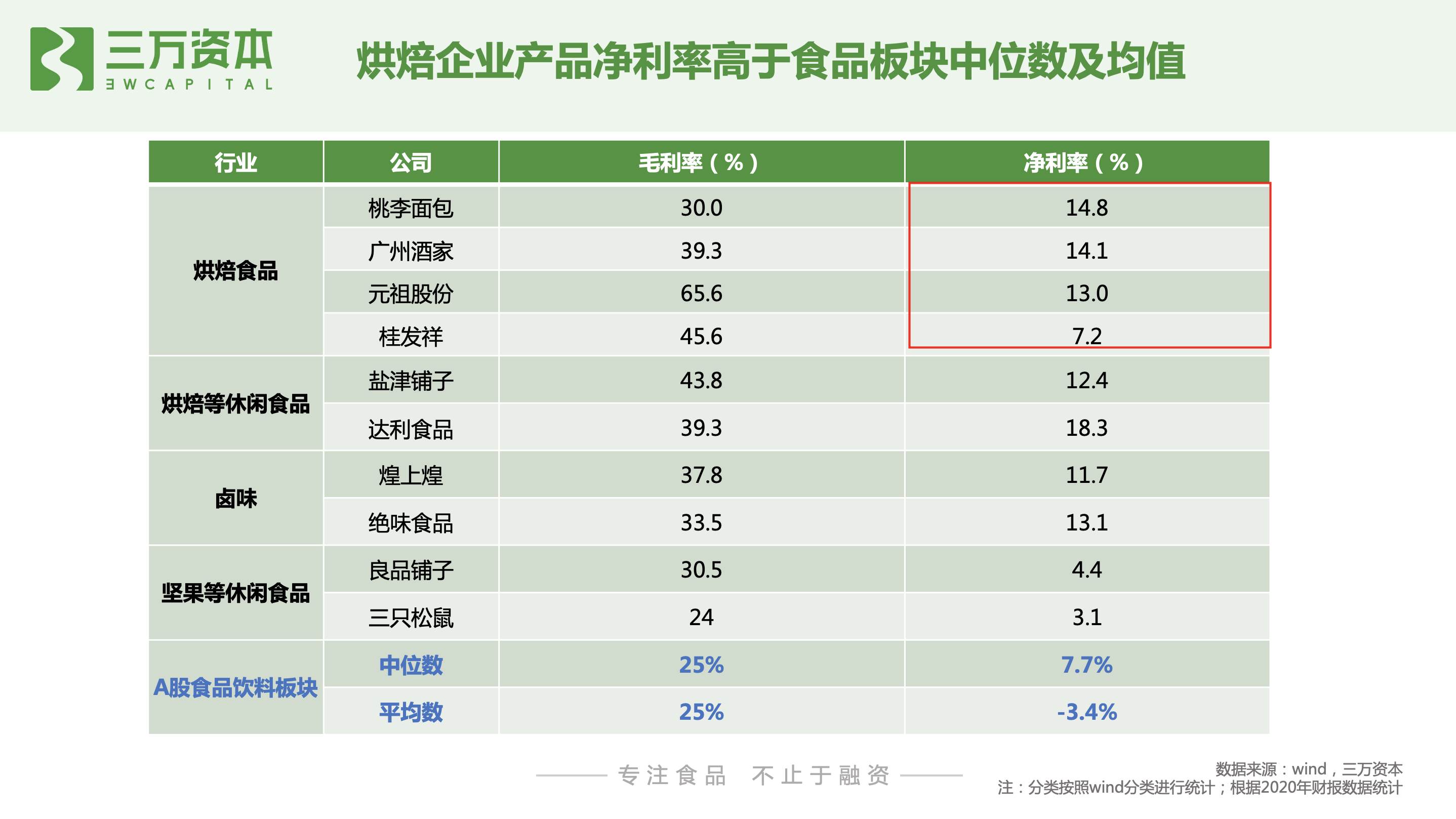 红杉挑战者投资虎头局，深度剖析烘焙赛道新机会