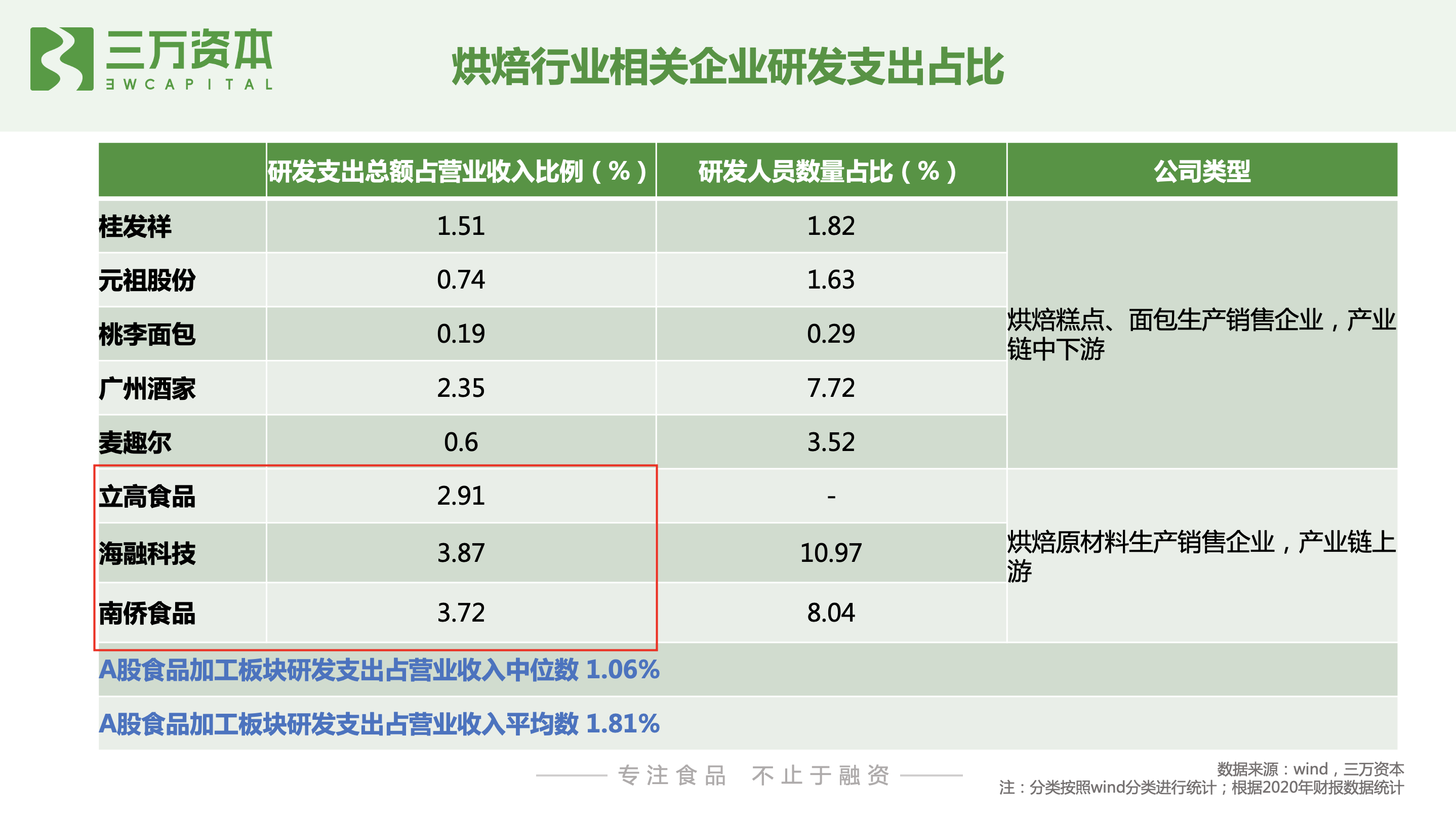 红杉挑战者投资虎头局，深度剖析烘焙赛道新机会