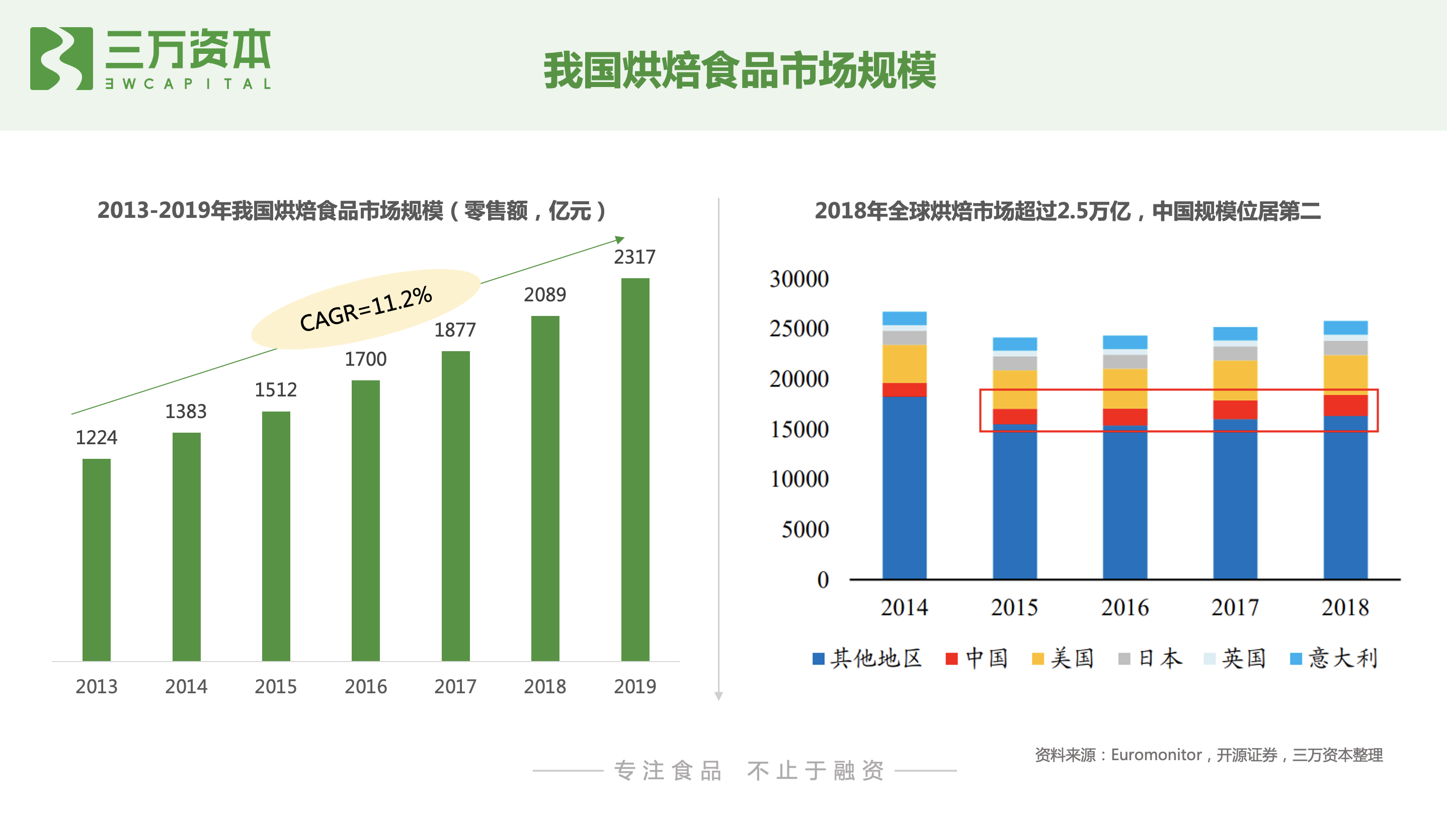 红杉挑战者投资虎头局，深度剖析烘焙赛道新机会