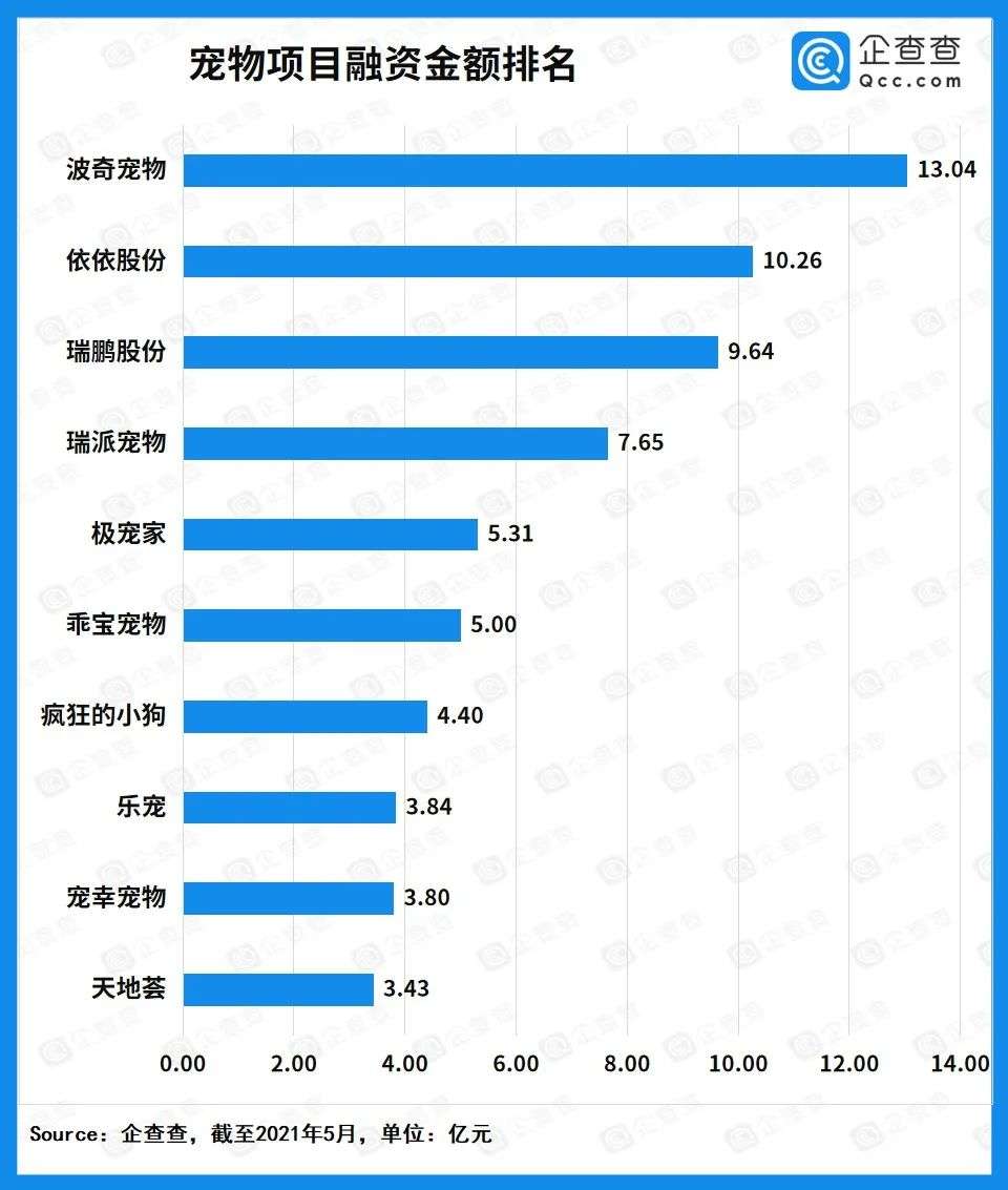 “它经济”升温，近十年宠物赛道投融资超110亿元