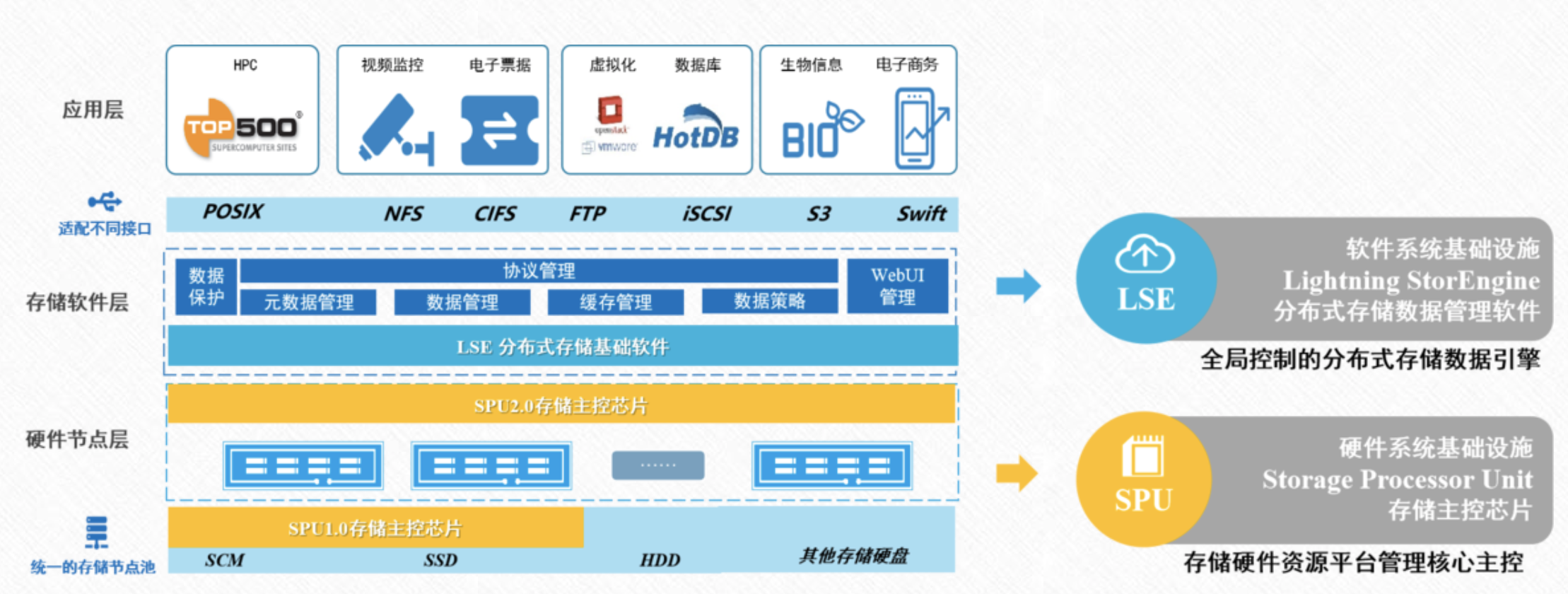 36氪首发 | 产业化SPU软件定义存储平台级解决方案，「库瀚科技」获新一轮战略投资