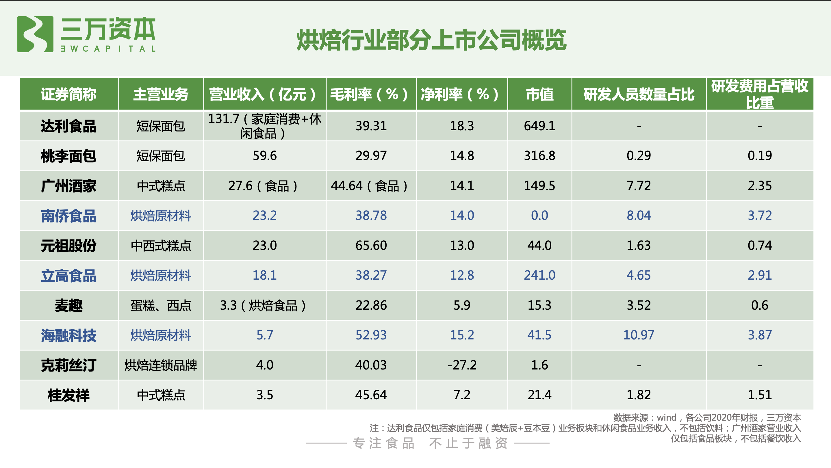 红杉挑战者投资虎头局，深度剖析烘焙赛道新机会