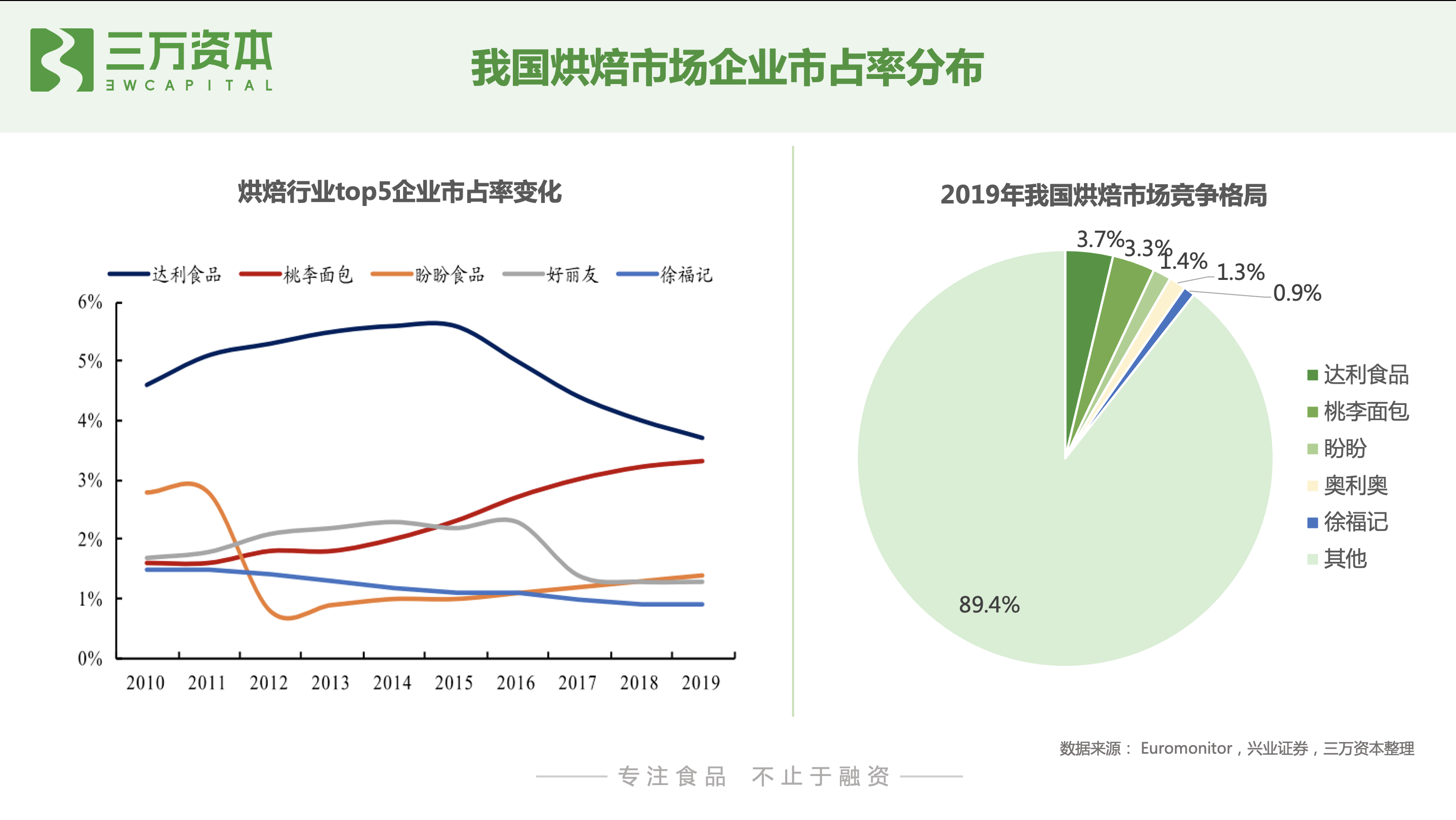 红杉挑战者投资虎头局，深度剖析烘焙赛道新机会