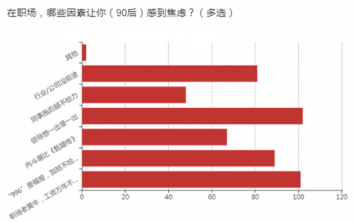 历史总是惊人的相似，90后的8条职场焦虑，你中了几条？