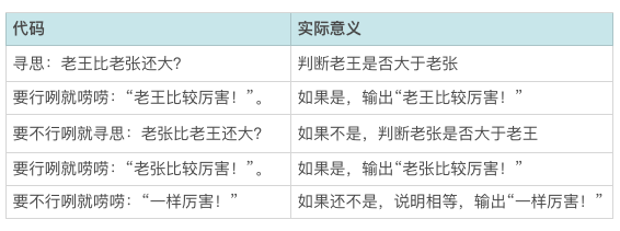 还能用中文写代码？东北话：我先来整一个