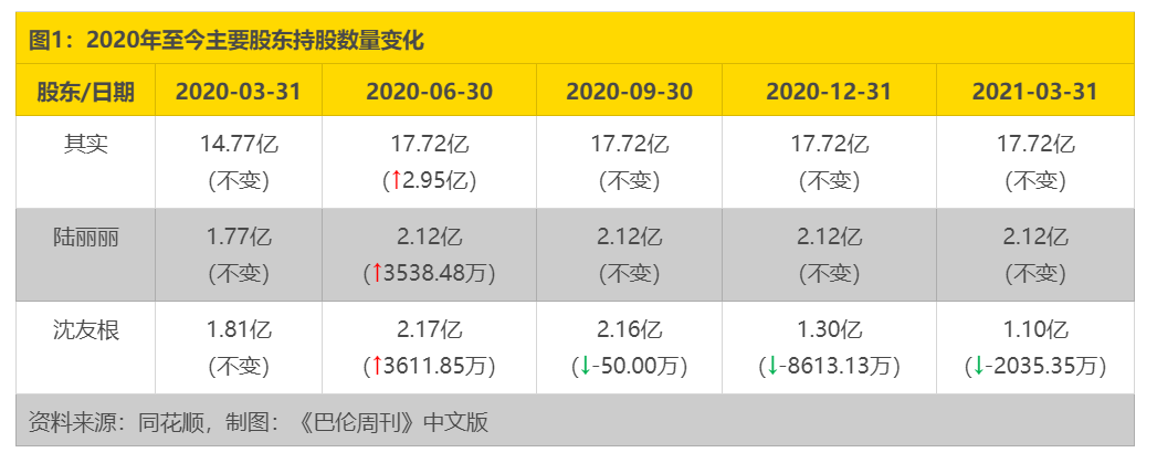 东方财富：股东高位减持，牛市高增长难复现