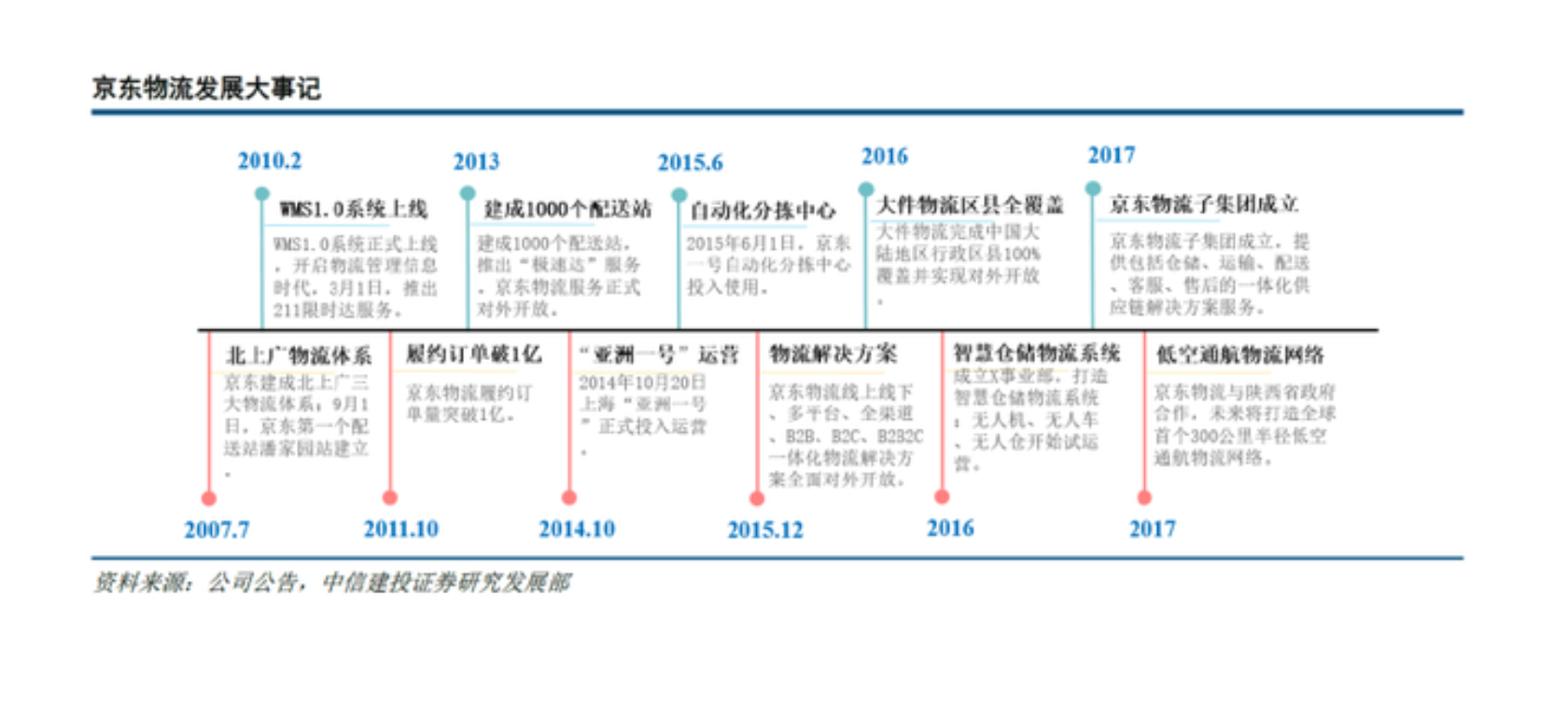 知料｜京东物流14年后上市：争议是如何消散的