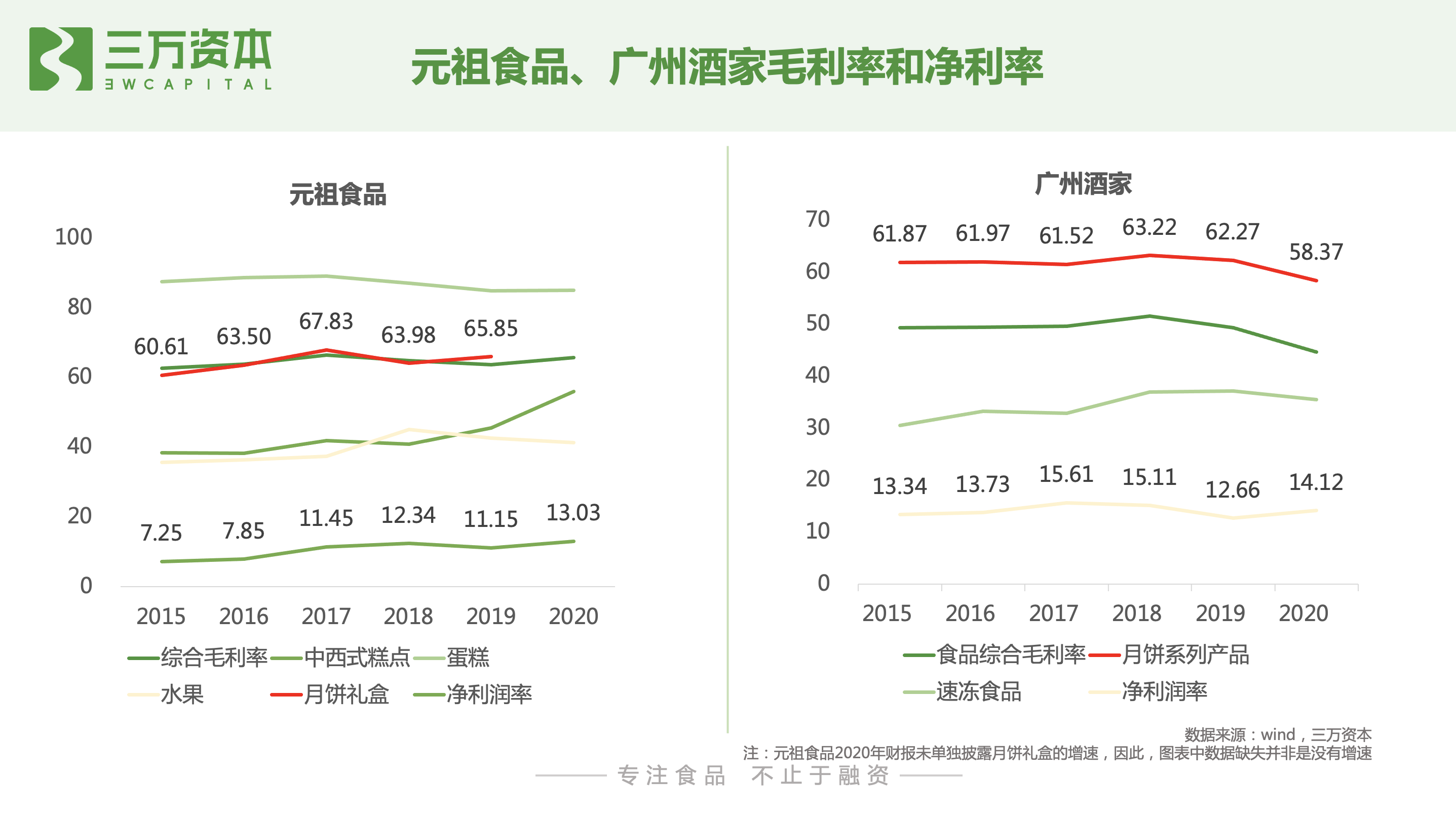 红杉挑战者投资虎头局，深度剖析烘焙赛道新机会