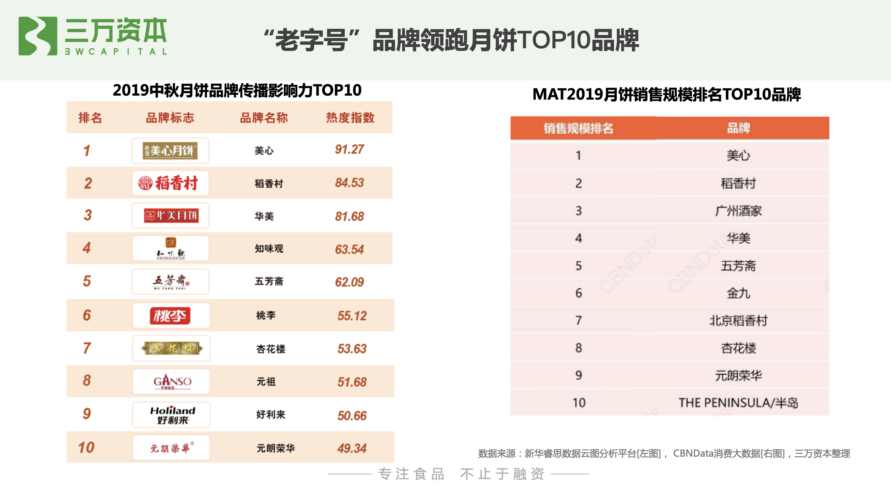 红杉挑战者投资虎头局，深度剖析烘焙赛道新机会