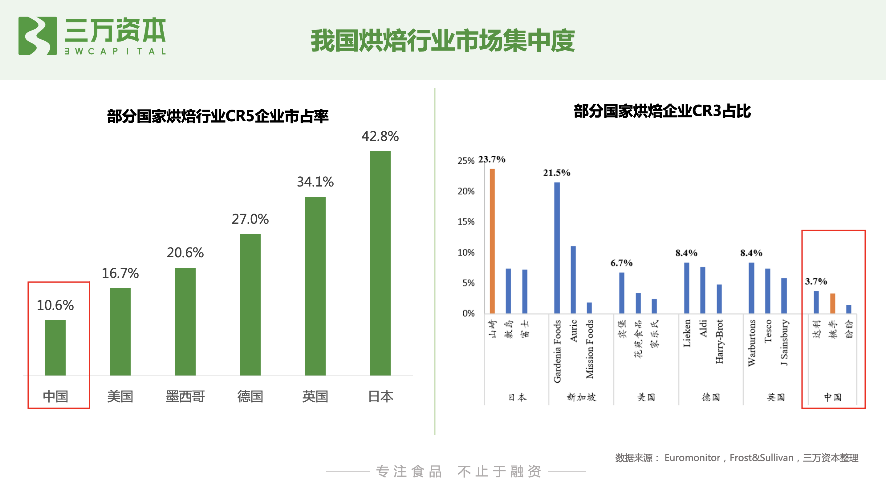 红杉挑战者投资虎头局，深度剖析烘焙赛道新机会