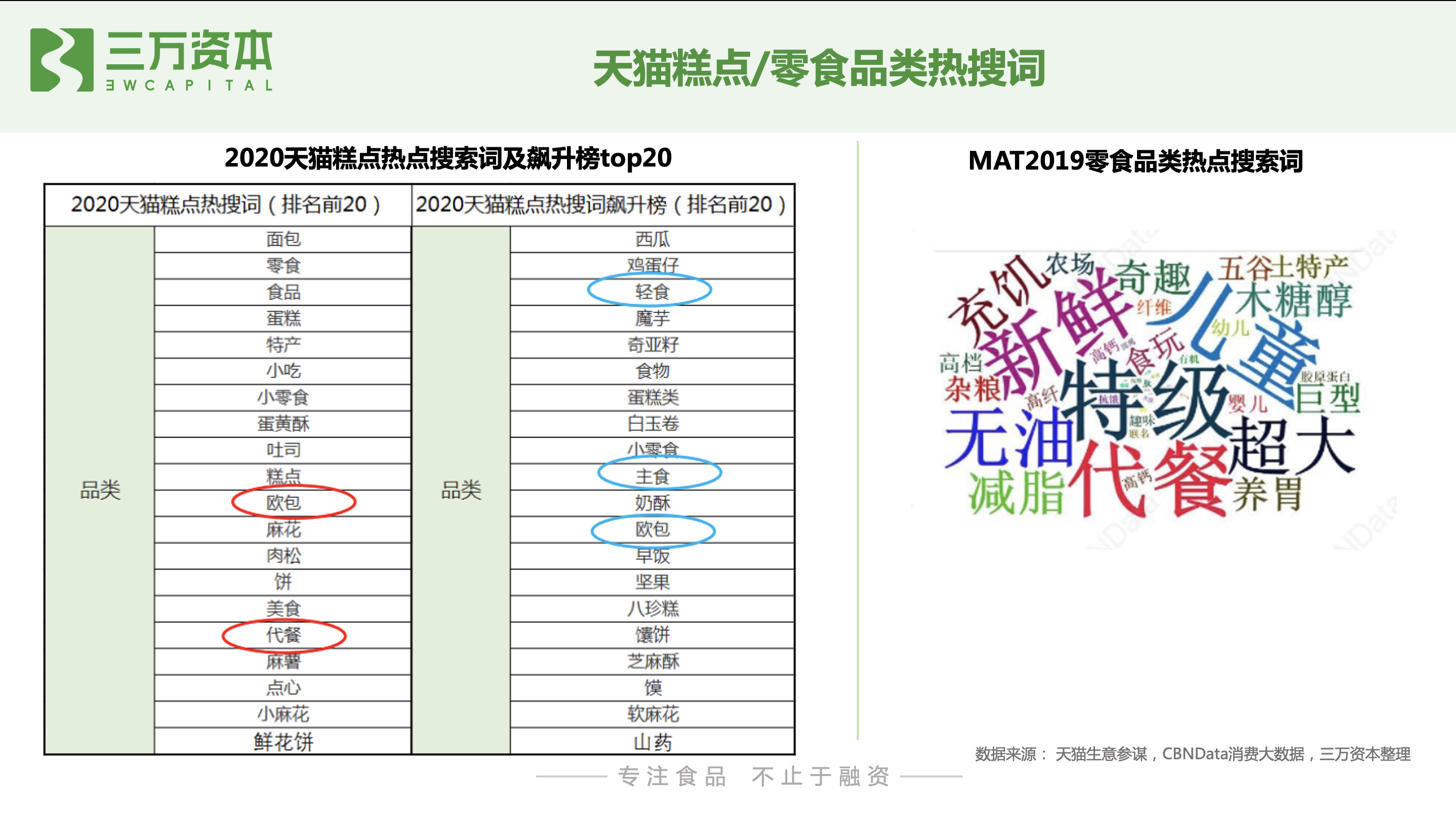 红杉挑战者投资虎头局 万字剖析烘焙赛道新机会 全球财经网