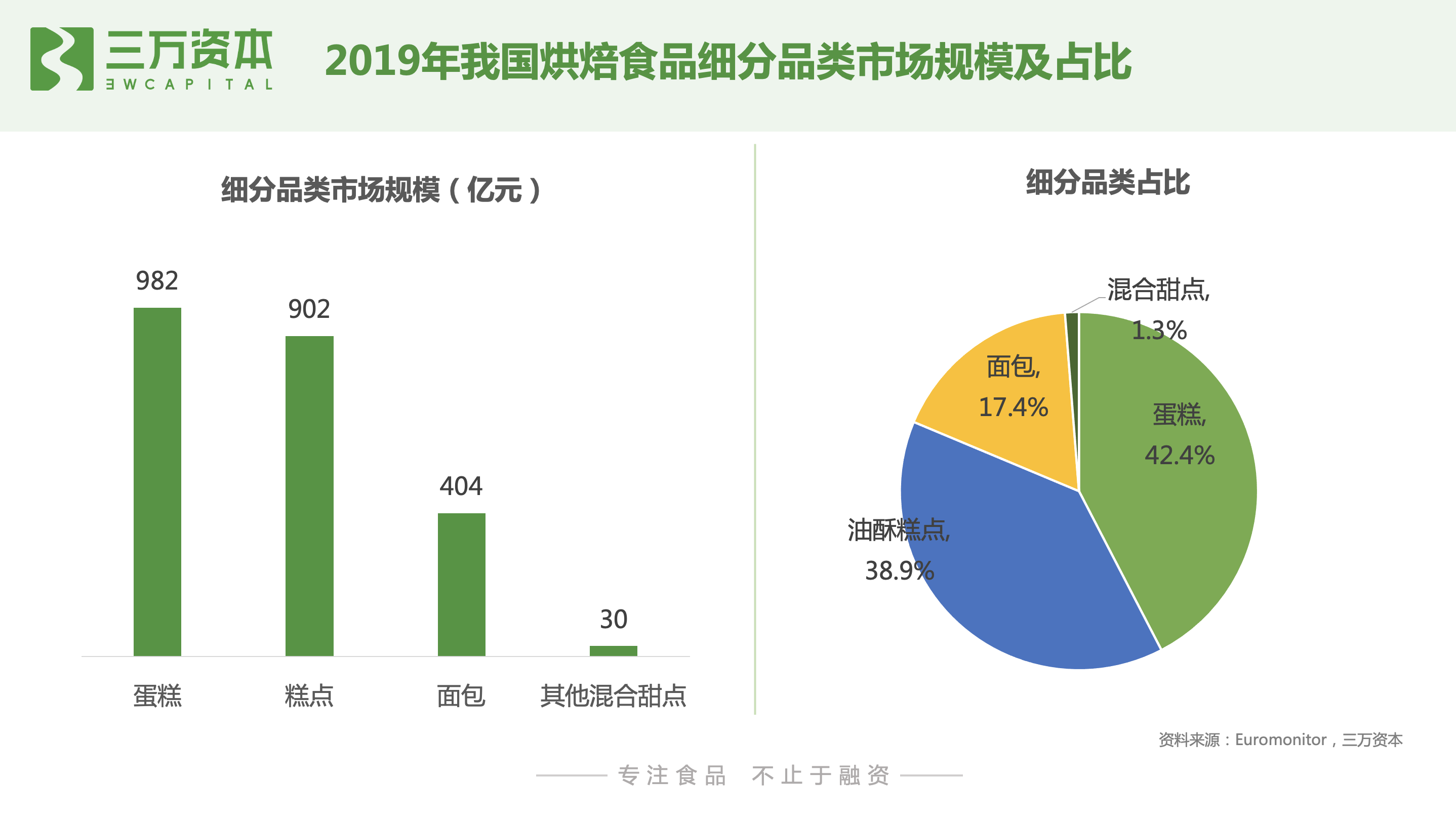 一,我国烘焙行业概览