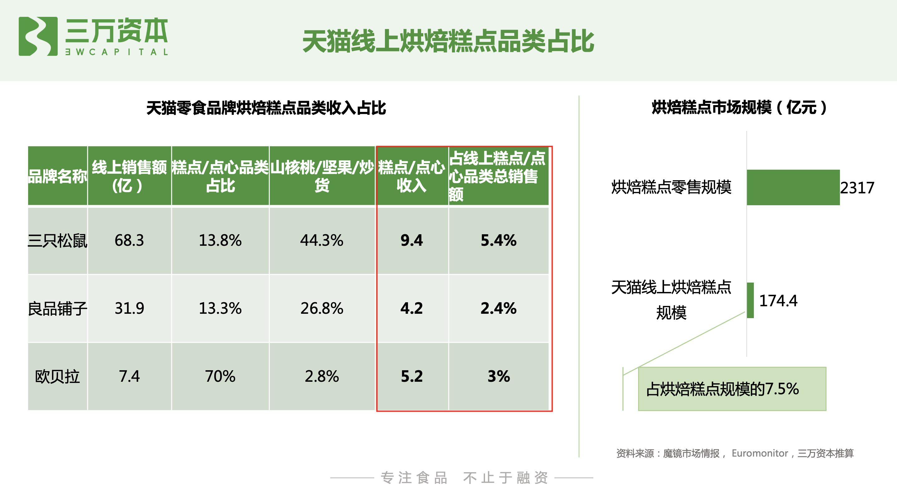 红杉挑战者投资虎头局，深度剖析烘焙赛道新机会