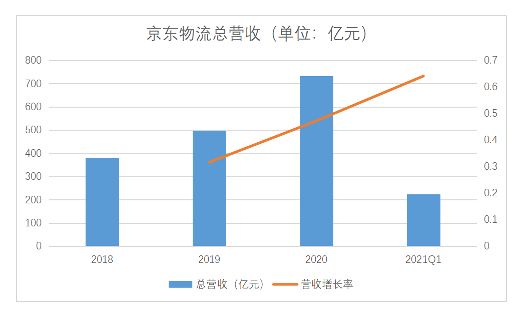 物流行业已成红海，京东物流如何突围？