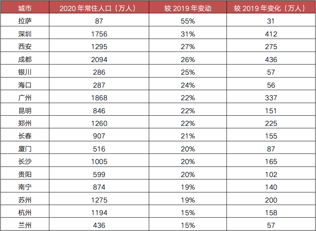 深圳将全面收紧落户，“七普”人口数据背后楼市迎来变局