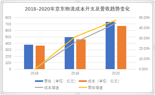 上市的京东物流，顺丰真的很便宜？