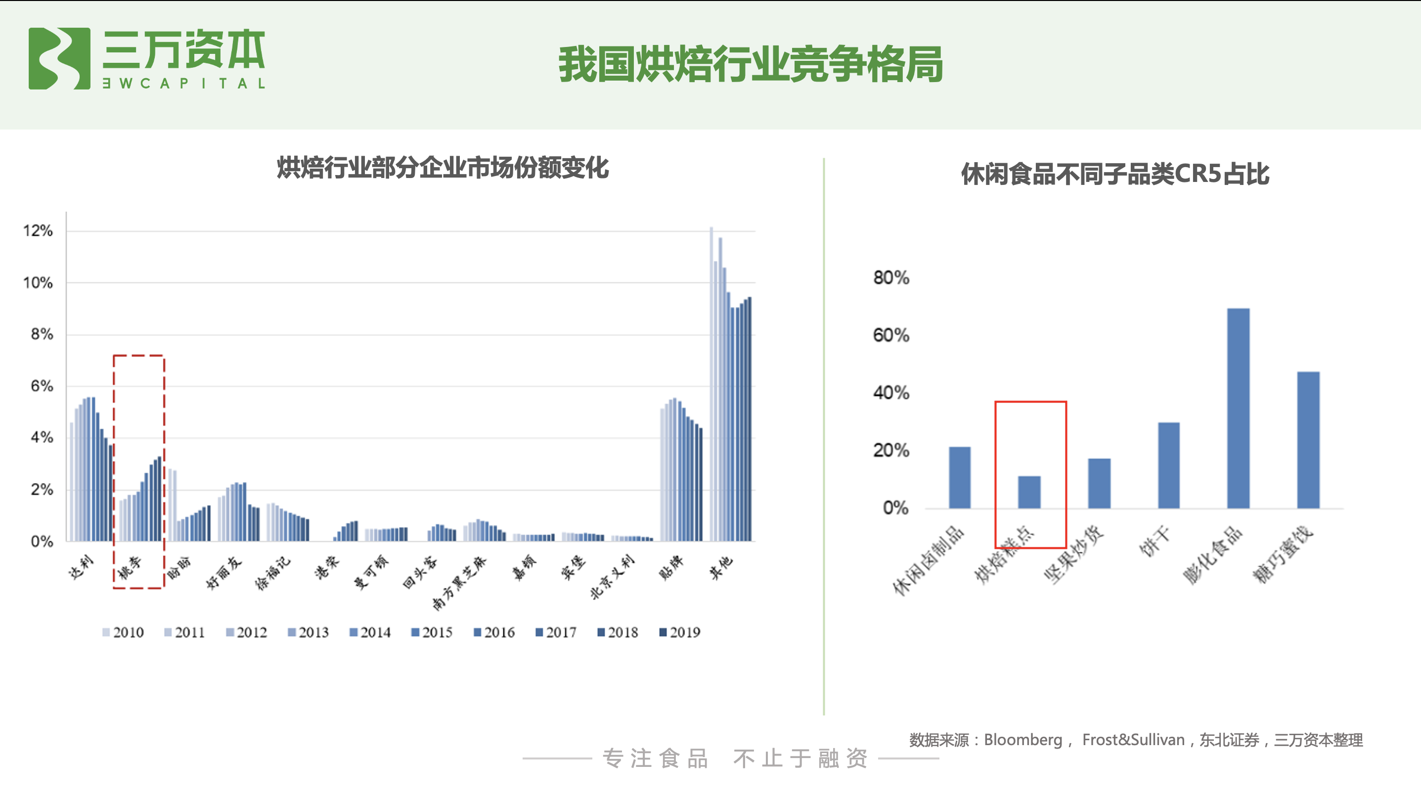 红杉挑战者投资虎头局，深度剖析烘焙赛道新机会