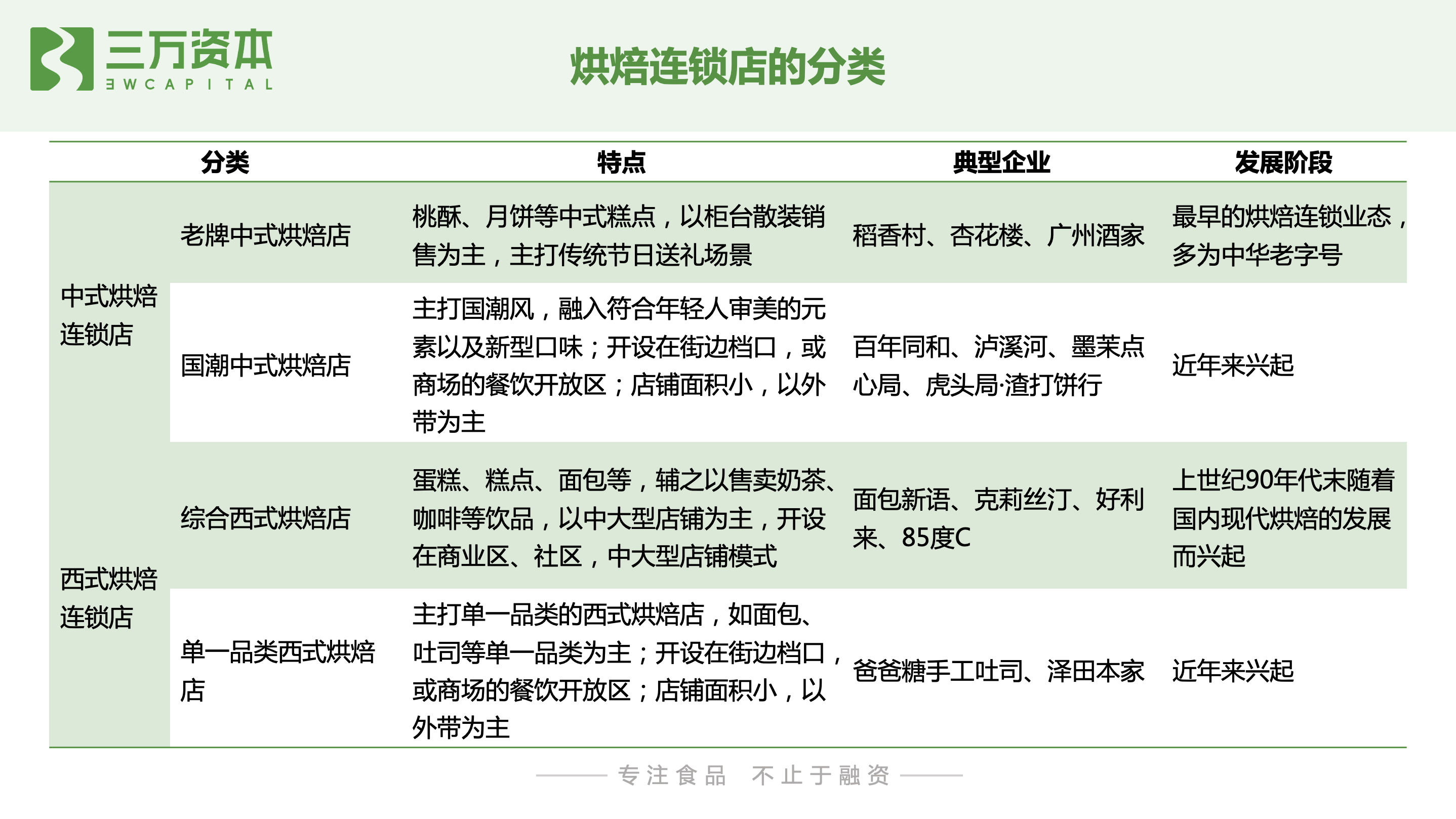 红杉挑战者投资虎头局，深度剖析烘焙赛道新机会