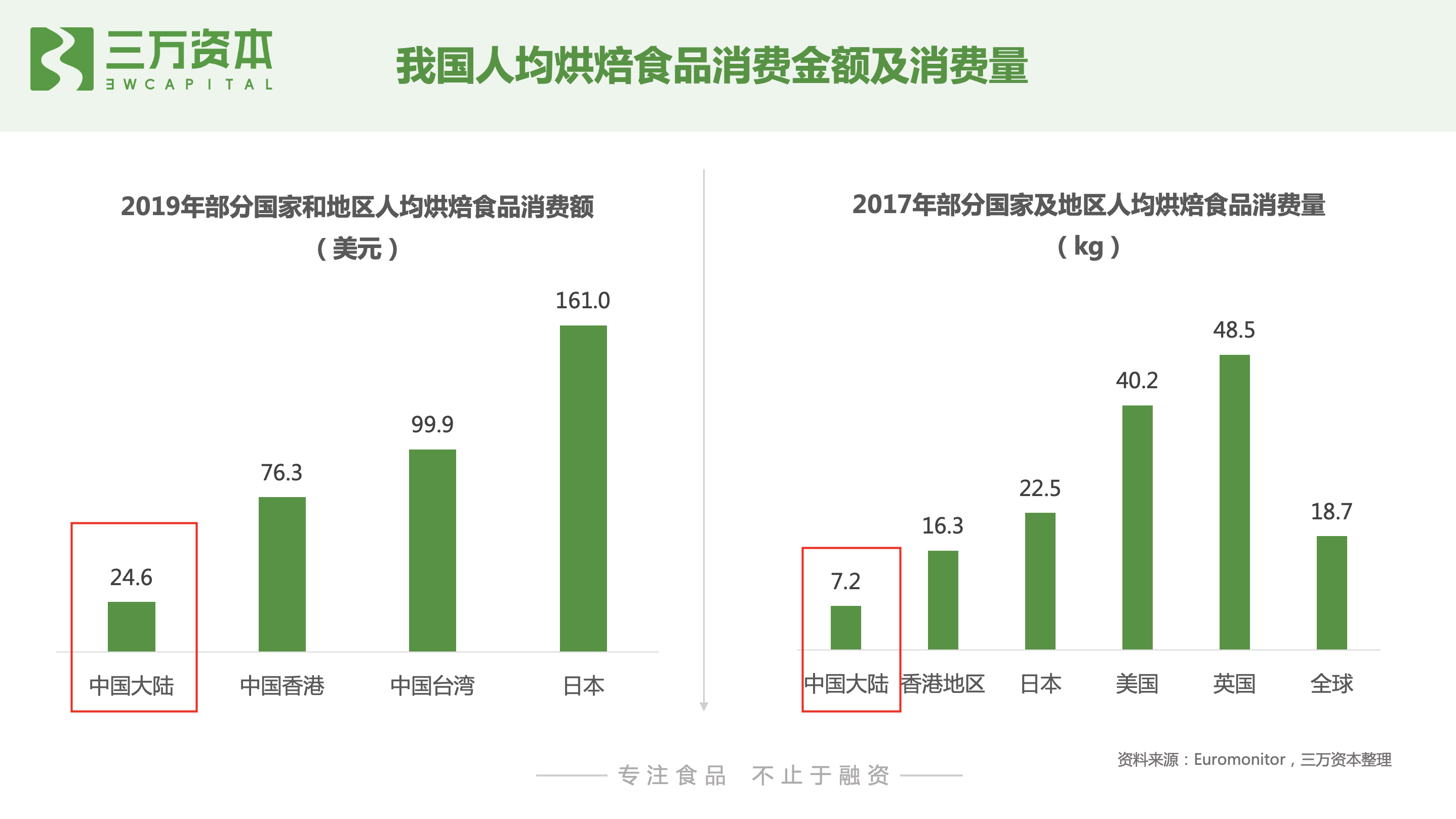 红杉挑战者投资虎头局，深度剖析烘焙赛道新机会