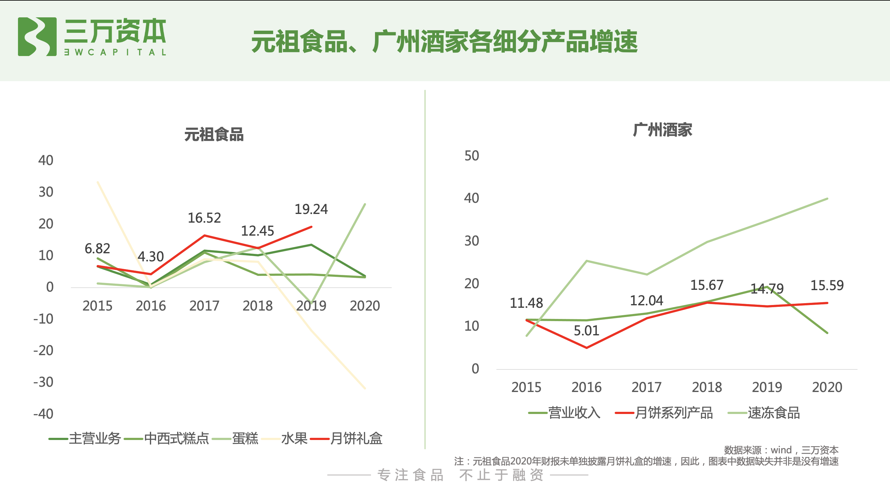 红杉挑战者投资虎头局，深度剖析烘焙赛道新机会