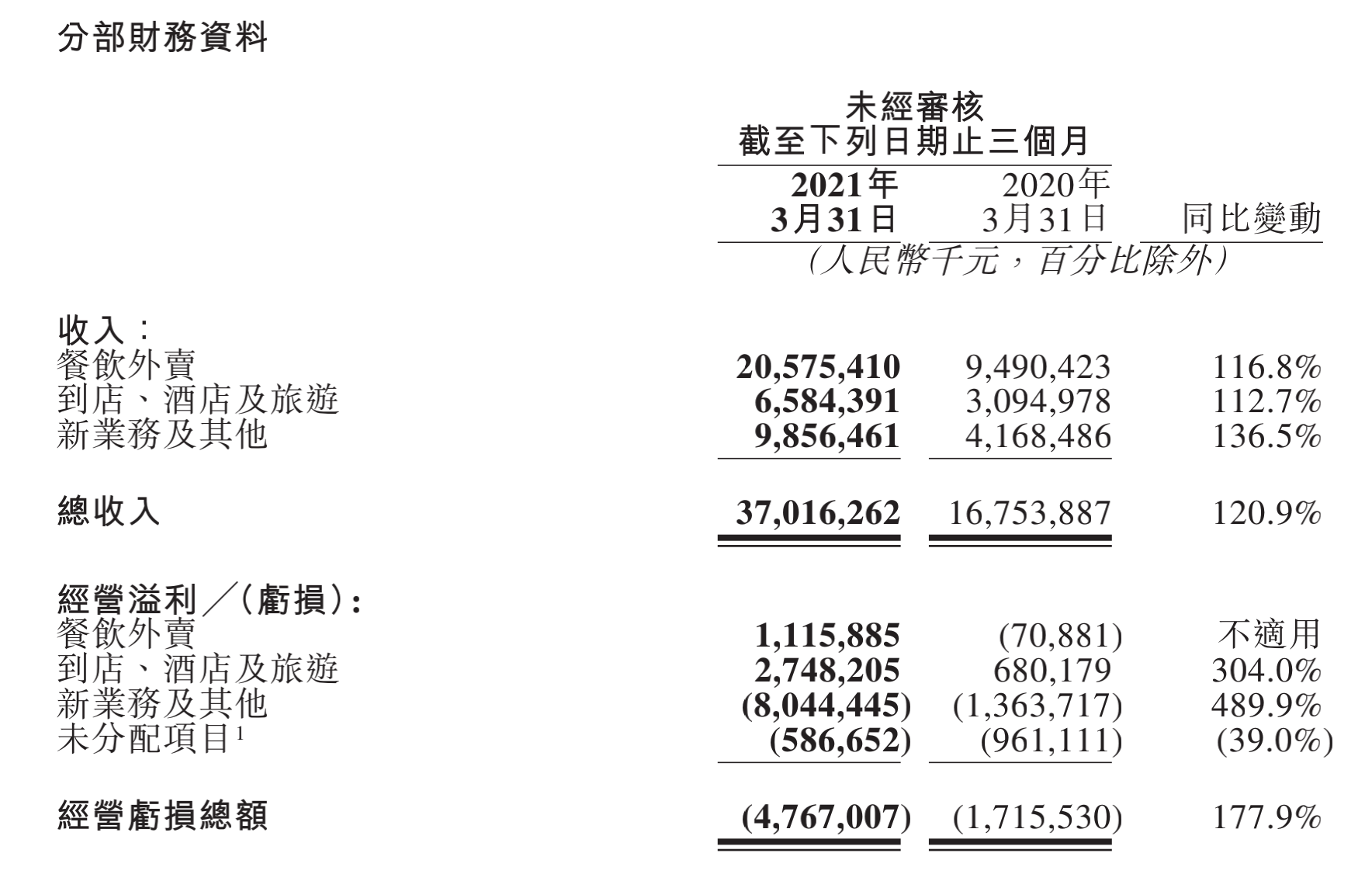 业绩快报｜美团Q1新增5870万活跃买家，新业务单日净亏近1亿