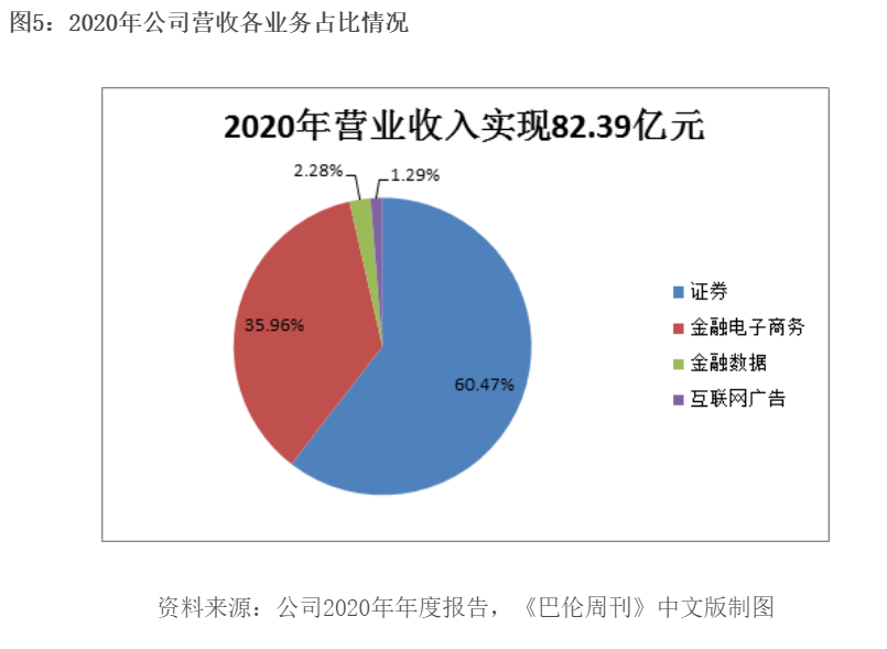 东方财富：股东高位减持，牛市高增长难复现