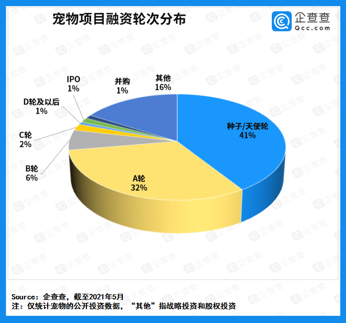 “它经济”升温，近十年宠物赛道投融资超110亿元