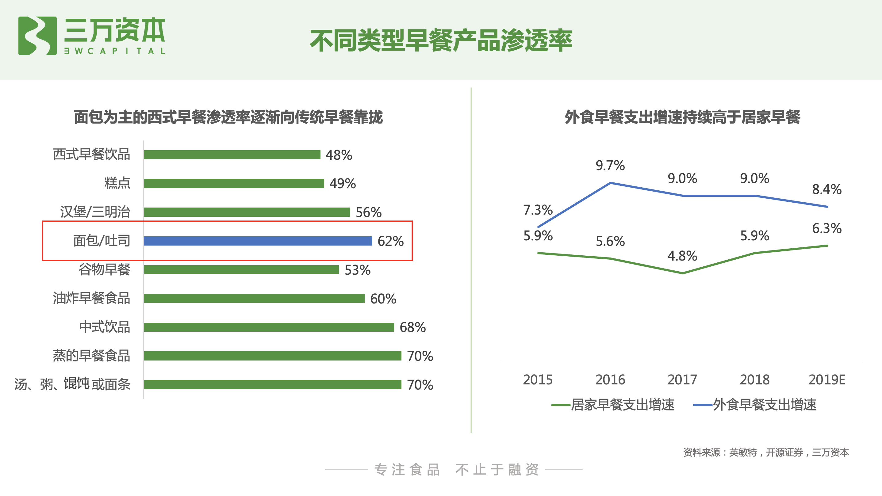 红杉挑战者投资虎头局，深度剖析烘焙赛道新机会